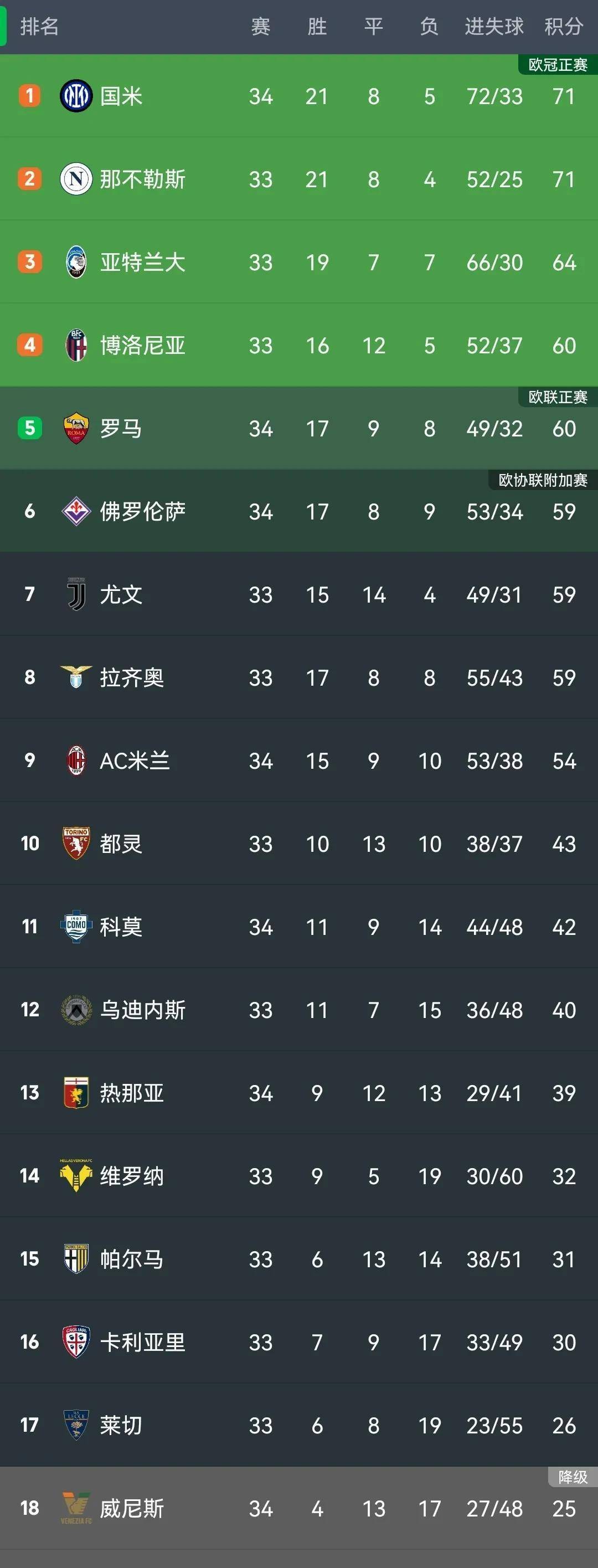 关于意甲强队向前冲刺，积分榜逐渐升高！的信息